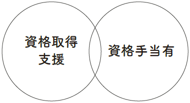 資格取得支援・資格手当あり